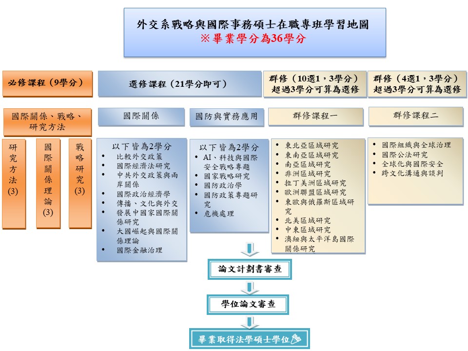 在職專班課程地圖