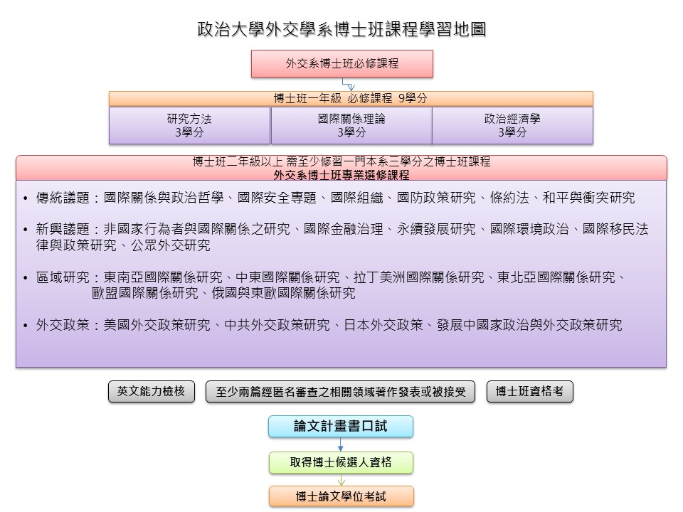 博士班課程學習地圖(2024更新)